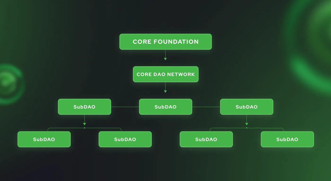 Core DAO Network