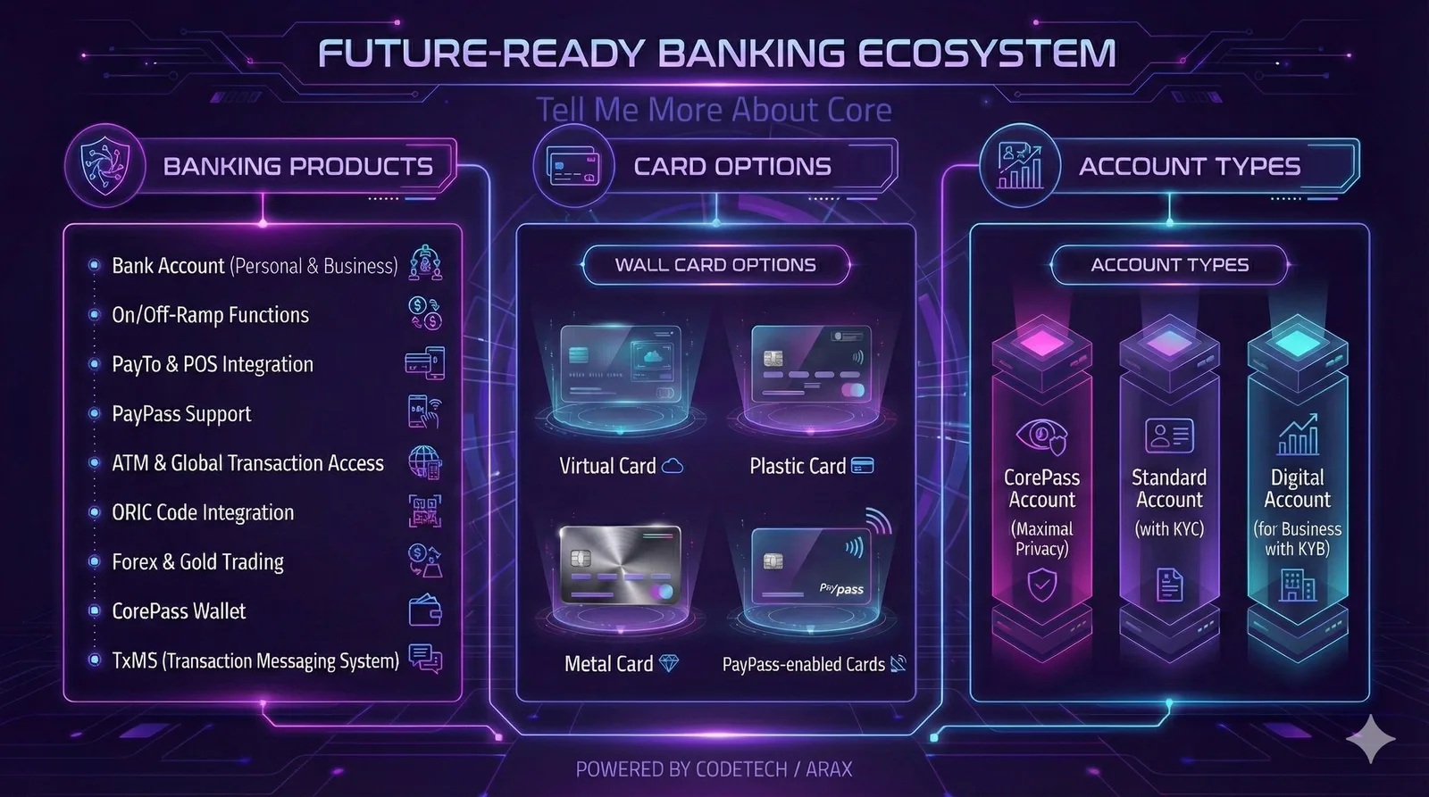 Wall Money product suite overview showing banking products, four card options (virtual, plastic, metal, PayPass), and three account types (CorePass, Standard, Digital) powered by CoDeTech and Arax