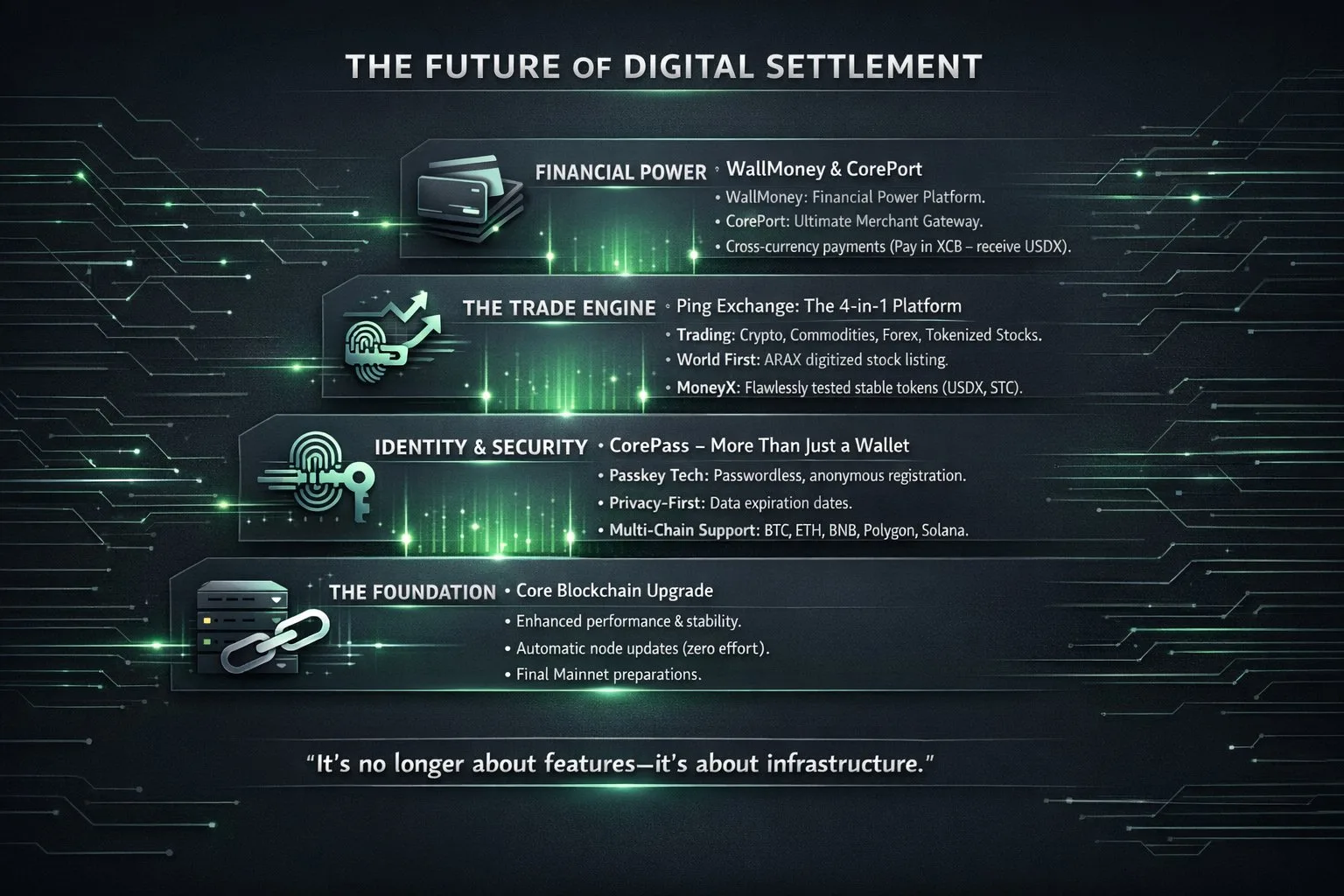 Infographic summarizing the four pillars of the Core ecosystem: financial power, trade engine, identity and security, and blockchain foundation
