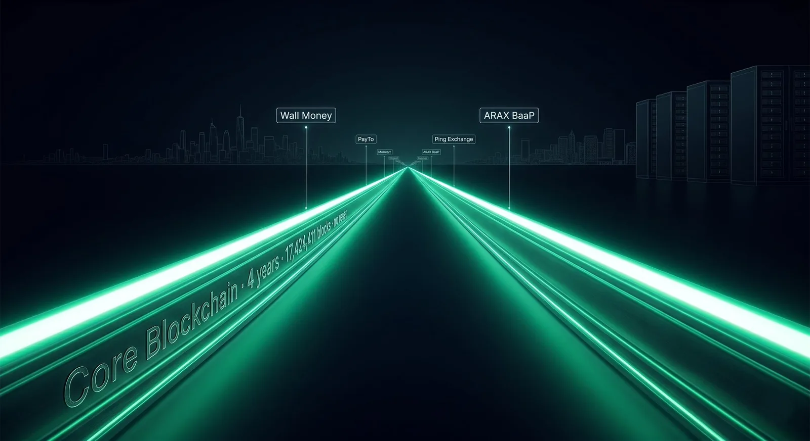 Glowing green highway labeled Core Blockchain with Wall Money, PayTo, Ping Exchange, and ARAX BaaP signs converging toward a city skyline