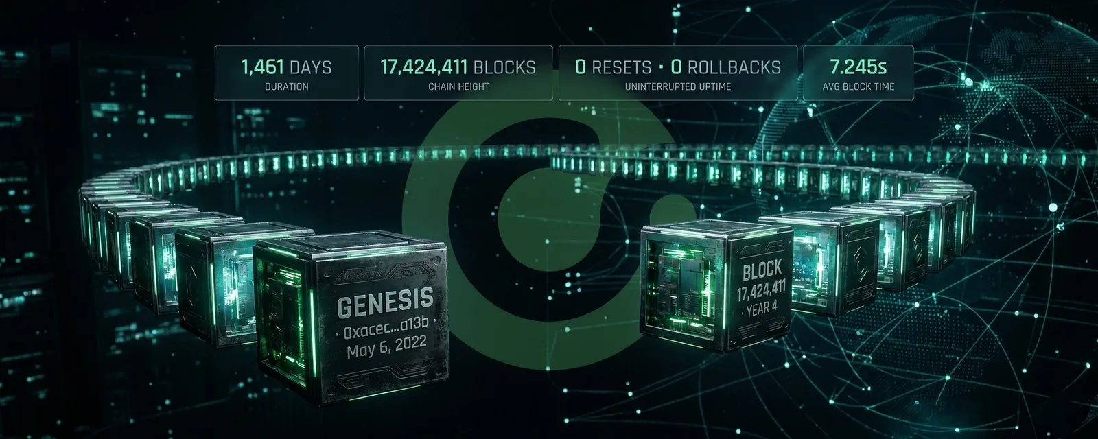 Core Blockchain four-year stats: 1,461 days, 17,424,411 blocks, 0 resets, 7.245s average block time